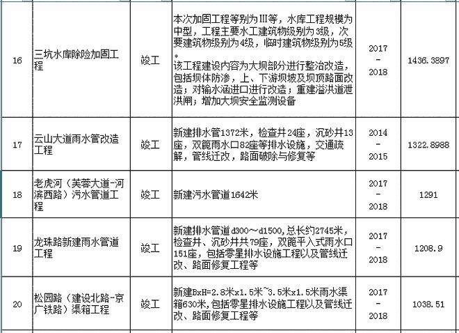 建筑加固項目規(guī)模標準，加固項目規(guī)模標準指南 行業(yè)新聞 第3張