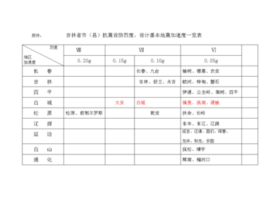 抗震設(shè)防烈度如何確定，設(shè)防烈度確定 行業(yè)新聞 第1張