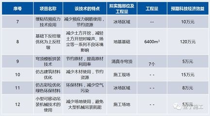 綠色施工技術(shù)如何降低成本，施工技術(shù)，實(shí)現(xiàn)成本 行業(yè)新聞 第3張