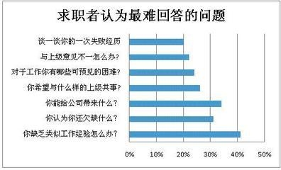 建筑英才網(wǎng)求職者常見問題，建筑英才網(wǎng)求職者常見問題 行業(yè)新聞 第2張