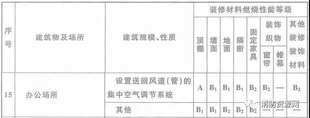 防火性能等級(jí)劃分，防火性能等級(jí)劃分標(biāo)準(zhǔn) 行業(yè)新聞 第5張