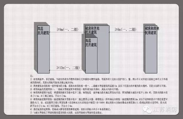 甲類廠房防火間距要求，甲類廠房防火間距 行業(yè)新聞 第2張