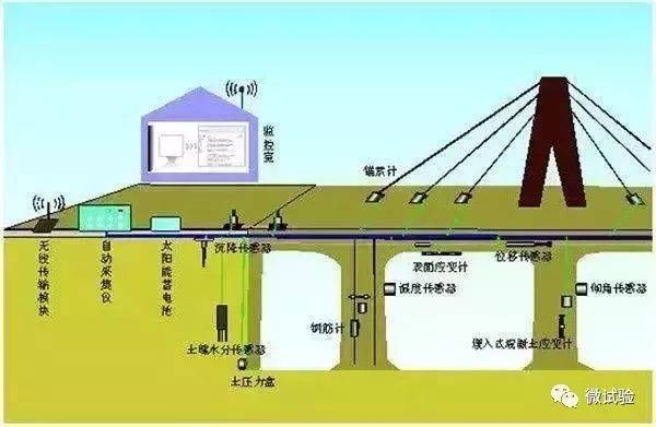 橋梁加固效果長(zhǎng)期監(jiān)測(cè)方法，幾種不同風(fēng)格的標(biāo)題供你參考，，聚焦橋梁加固效果，長(zhǎng)效監(jiān)測(cè)方法全解析，解鎖橋梁加固效果長(zhǎng)期監(jiān)測(cè)的關(guān)鍵方法，探秘橋梁加固效果的長(zhǎng)期監(jiān)測(cè)之道 行業(yè)新聞 第2張