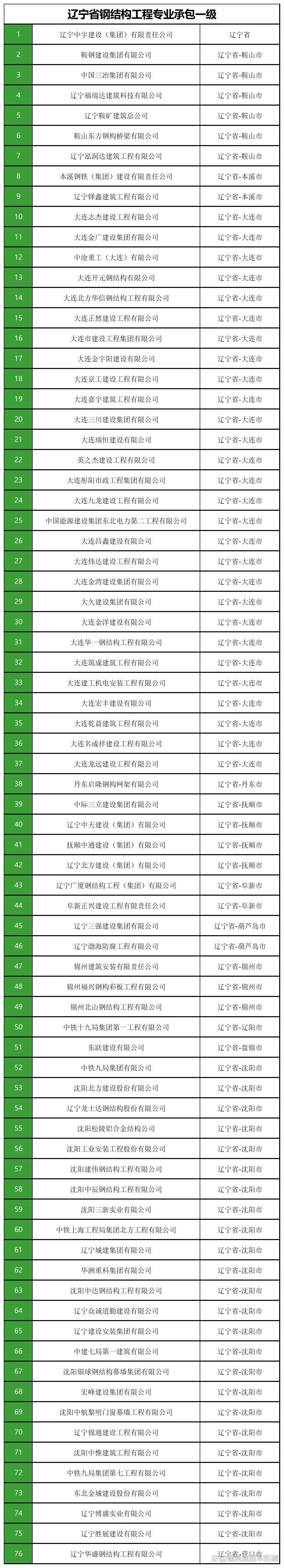 沈陽鋼結(jié)構(gòu)設(shè)計公司（沈陽地區(qū)主要的鋼結(jié)構(gòu)設(shè)計公司） 行業(yè)新聞 第2張