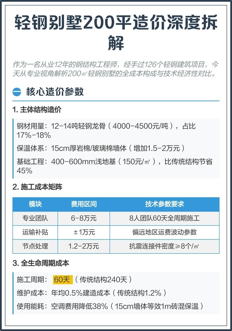 輕鋼別墅200平造價(jià)（200平方米輕鋼別墅造價(jià)深度拆解悉尼鋼筑工坊）