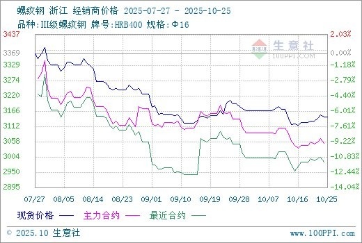 新疆鋼材價(jià)格今日?qǐng)?bào)價(jià)表（2018年11月03日新疆鋼材價(jià)格行情）