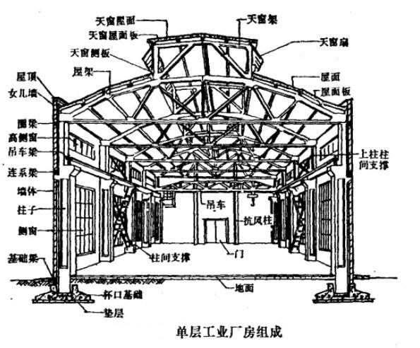 給我一些廠房鋼梁的圖片