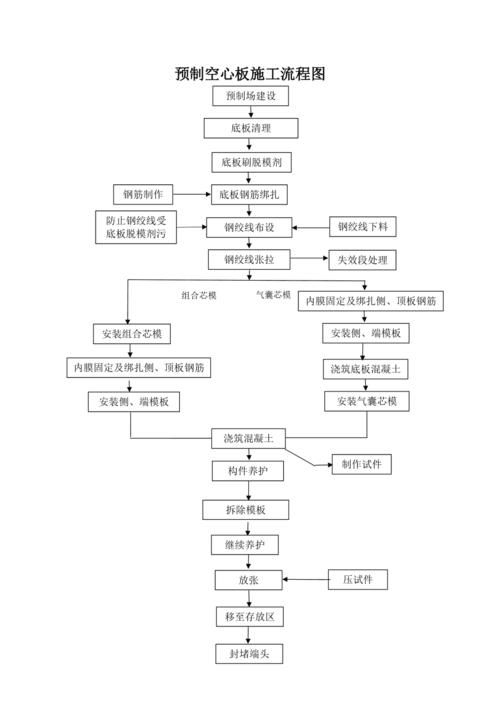 空心樓板施工工藝流程圖高清版（空心樓板施工工藝流程圖）