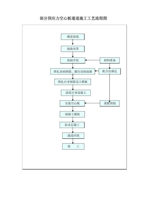 空心樓板施工工藝流程圖高清版（空心樓板施工工藝流程圖）