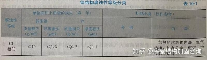 鋼結(jié)構(gòu)房子如何防腐蝕？（鋼結(jié)構(gòu)房子防腐蝕的5種方案）