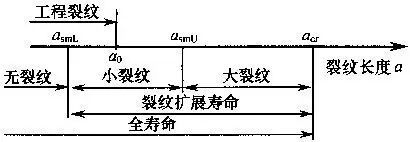 鋼結構的疲勞壽命如何評估？（如何評估鋼結構的疲勞壽命？）