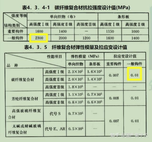碳纖維加固設(shè)計(jì)有哪些規(guī)范（碳纖維加固設(shè)計(jì)有哪些規(guī)范共參考2篇資料）
