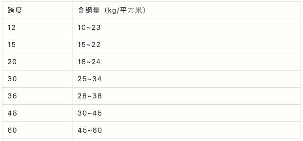 鋼結(jié)構(gòu)預(yù)算包括哪些費(fèi)用？（鋼結(jié)構(gòu)預(yù)算包括哪些費(fèi)用鋼結(jié)構(gòu)預(yù)算包括哪些費(fèi)用）