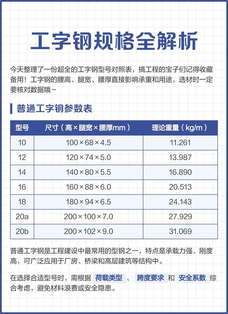 如何選擇適合的工字鋼型號？（如何選擇適合的工字鋼型號百度愛采購,搜索全網(wǎng)5篇資料）