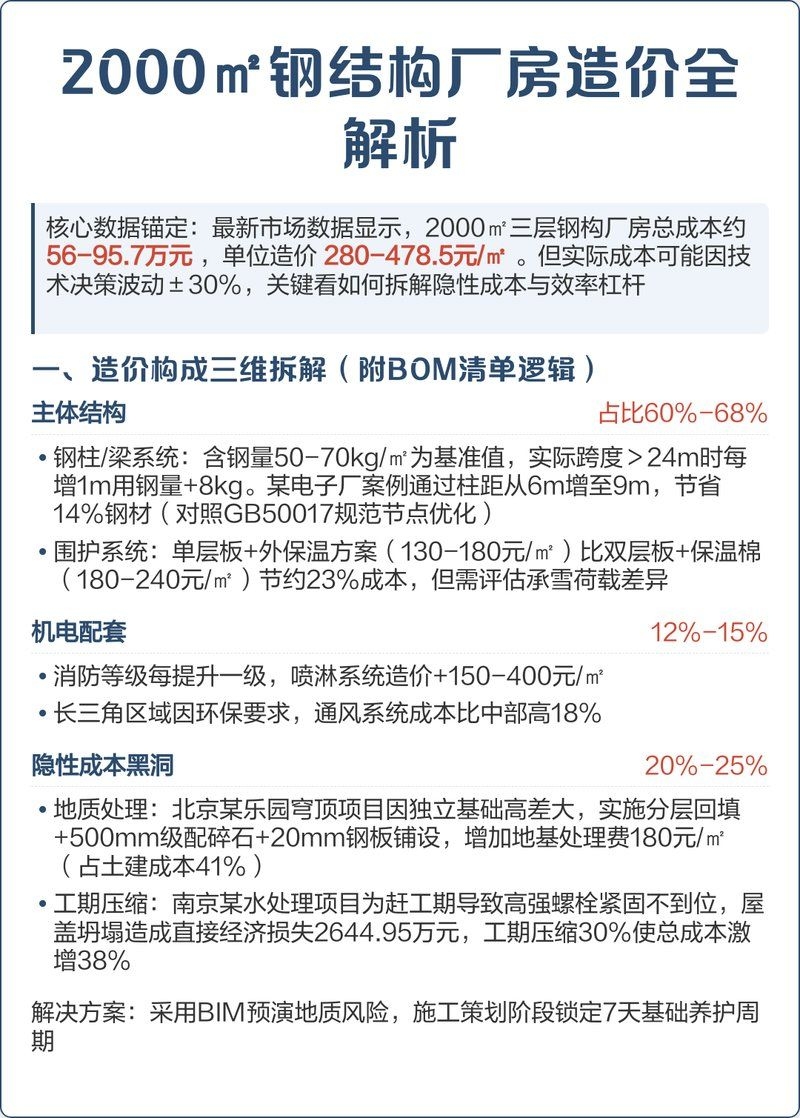 鋼結(jié)構(gòu)廠房造價每平米多少錢？（鋼結(jié)構(gòu)廠房造價每平米多少錢?）