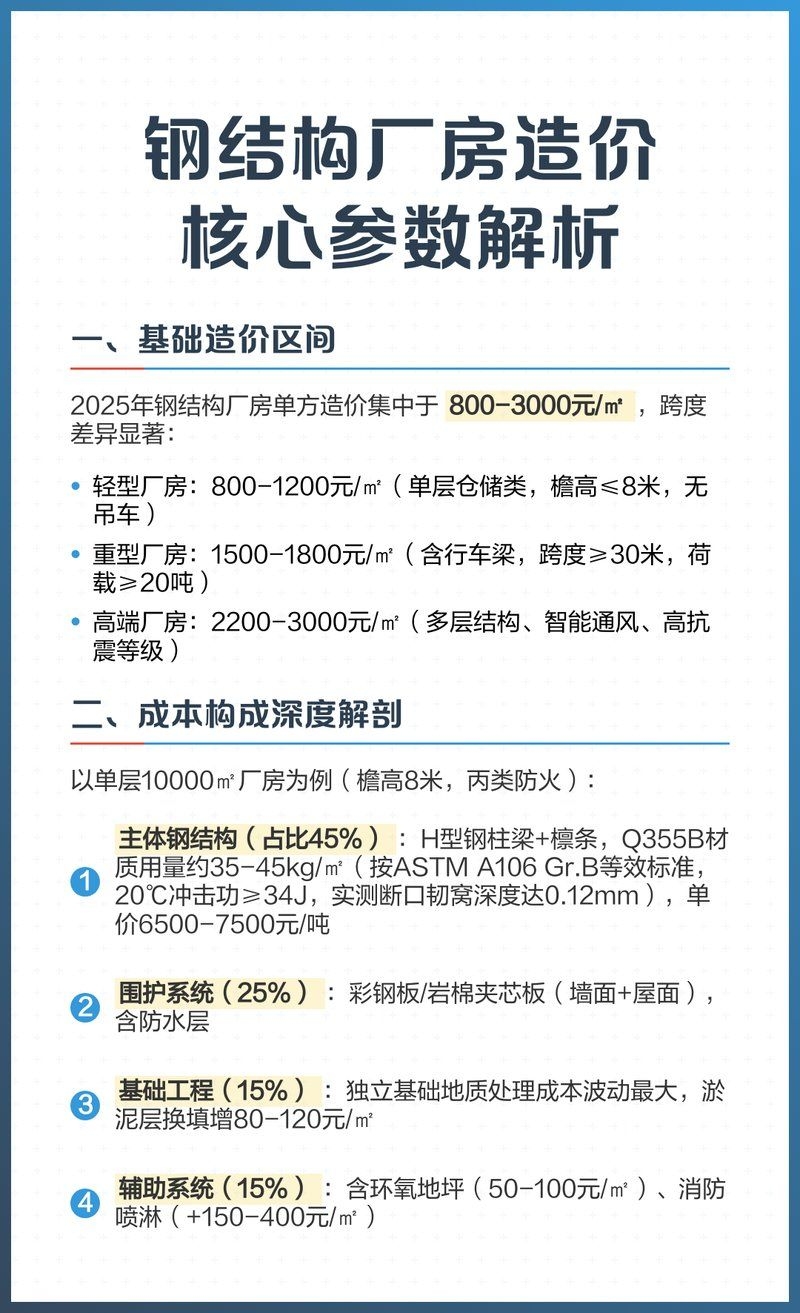 鋼結(jié)構(gòu)廠房造價每平米多少錢？（鋼結(jié)構(gòu)廠房造價每平米多少錢?）