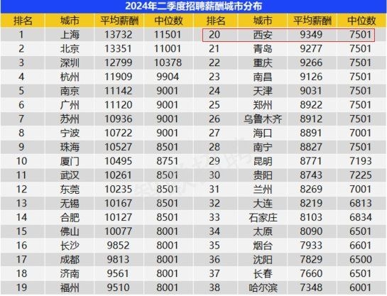 這些崗位的薪資水平如何？（2018西安高薪崗位技能清單）