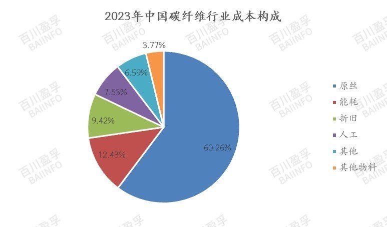 碳纖維的維修成本高嗎