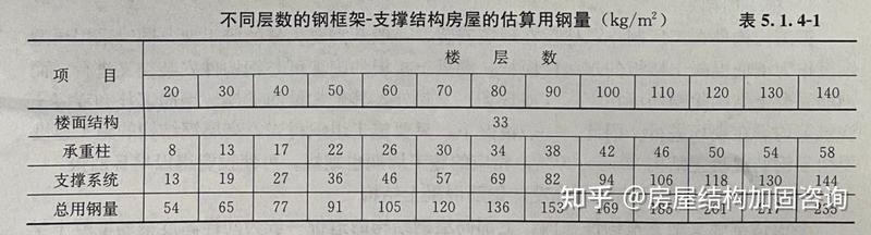 鋼結(jié)構(gòu)廠房用鋼量如何估算？（關(guān)于鋼結(jié)構(gòu)廠房用鋼量估算，我來給你梳理一下核心方法和參考數(shù)據(jù)）