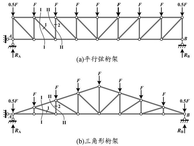 桁架設(shè)計(jì)中常見的問題有哪些（桁架設(shè)計(jì)中常見的技術(shù)問題） 行業(yè)新聞 第7張
