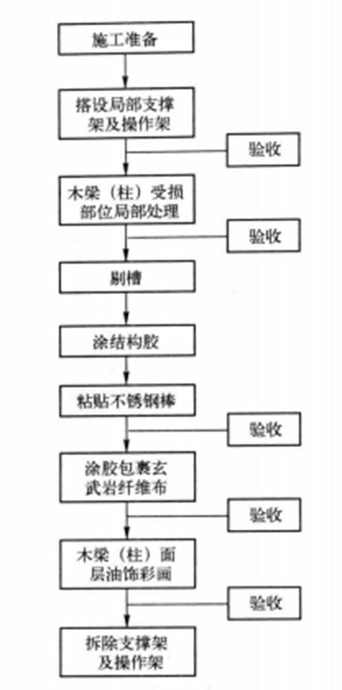 哪些加固需要申請審批？ 行業(yè)新聞 第10張