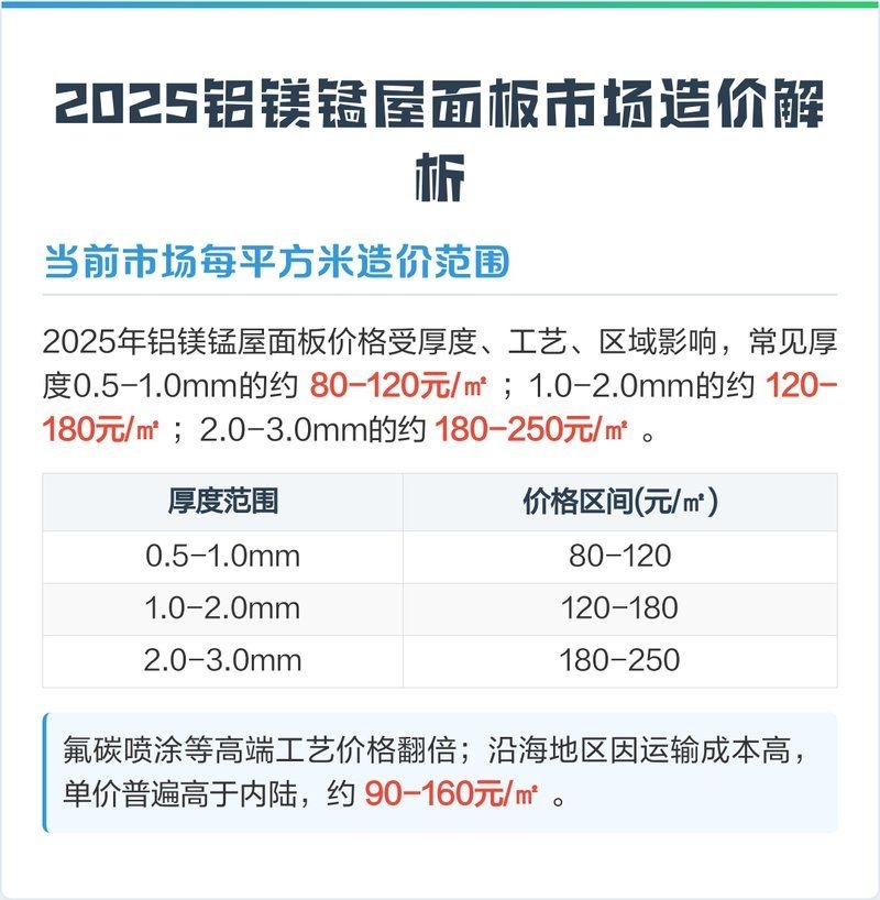 鋁鎂錳屋面板的價格范圍（鋁鎂錳屋面板價格影響因素） 行業(yè)新聞 第1張