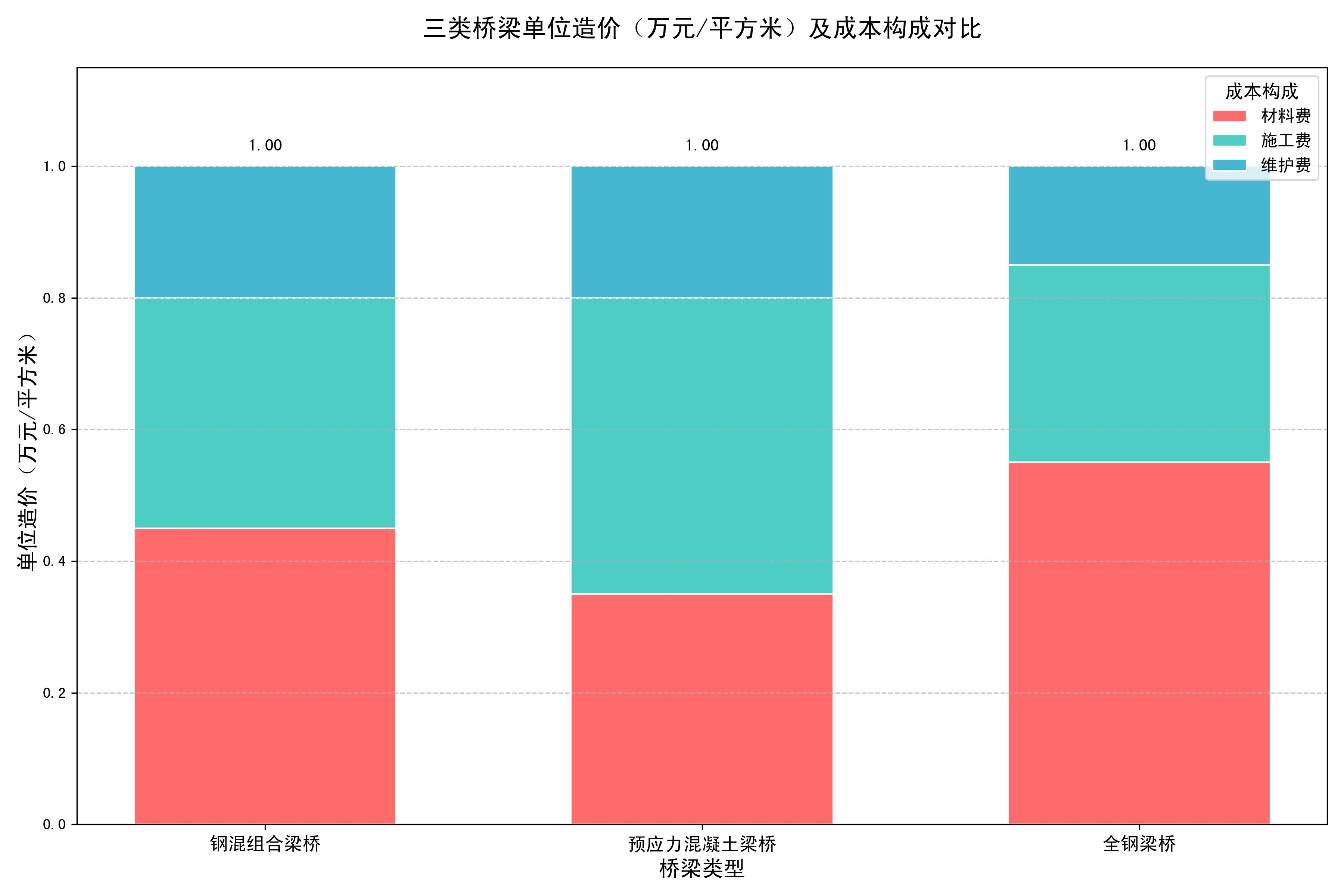 鋼混凝土組合梁橋的造價對比（鋼混凝土組合梁橋與傳統(tǒng)混凝土組合梁橋的造價對比分析） 行業(yè)新聞 第1張