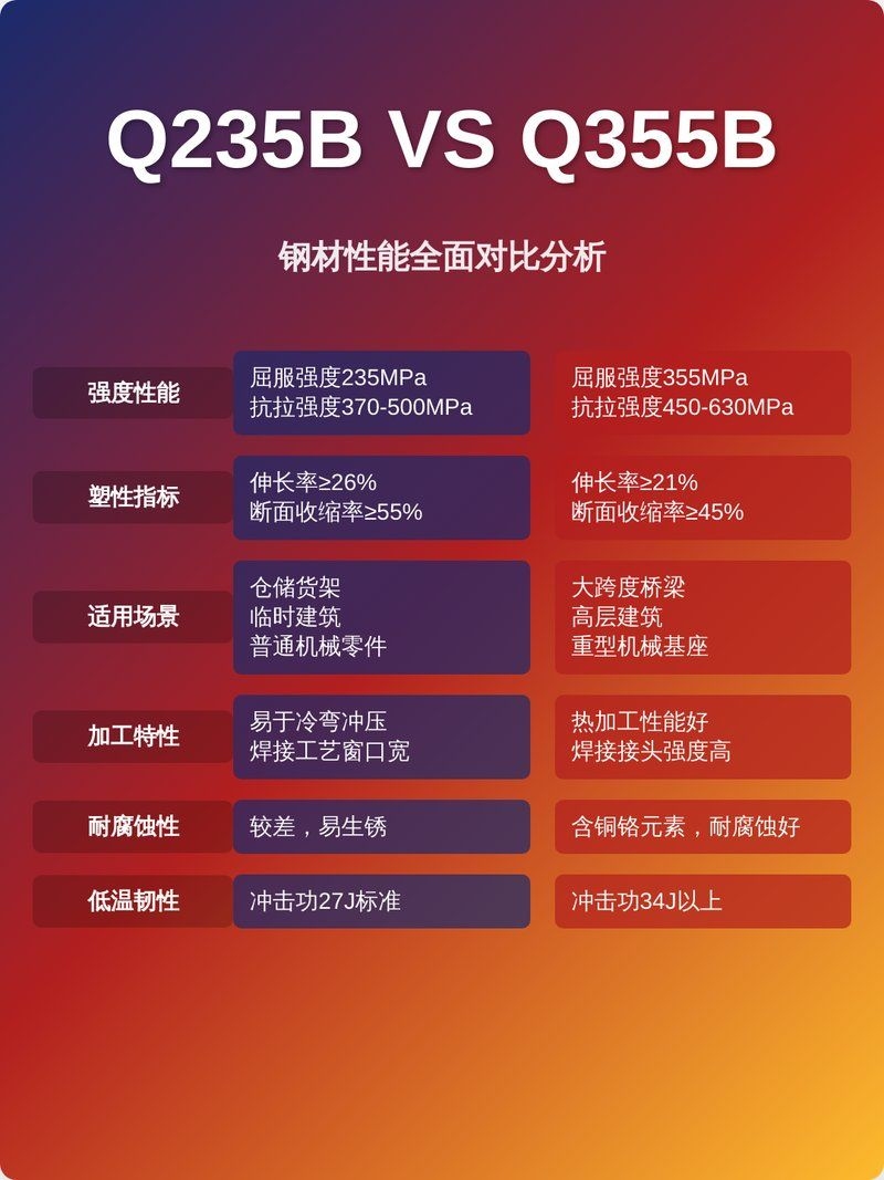 Q235B和Q355B鋼的區(qū)別是什么？（q235b和q355b和q355b區(qū)別在于q355b和q355b）