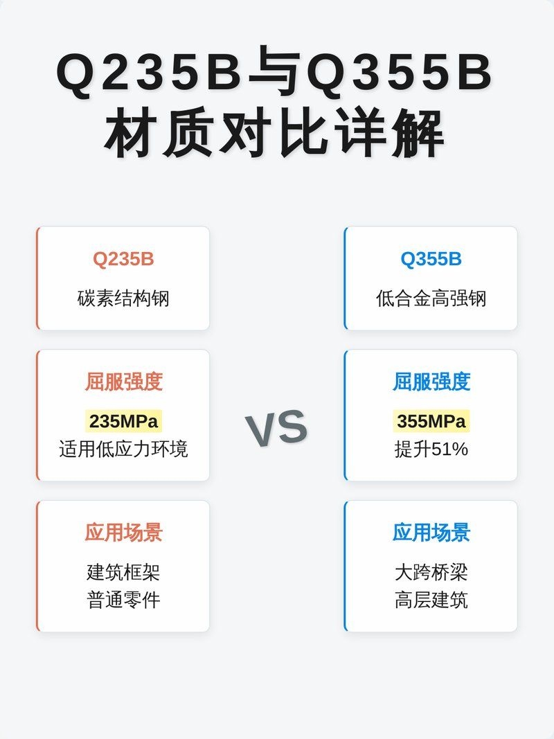 Q235B和Q355B鋼的區(qū)別是什么？（q235b和q355b和q355b區(qū)別在于q355b和q355b） 行業(yè)新聞 第2張
