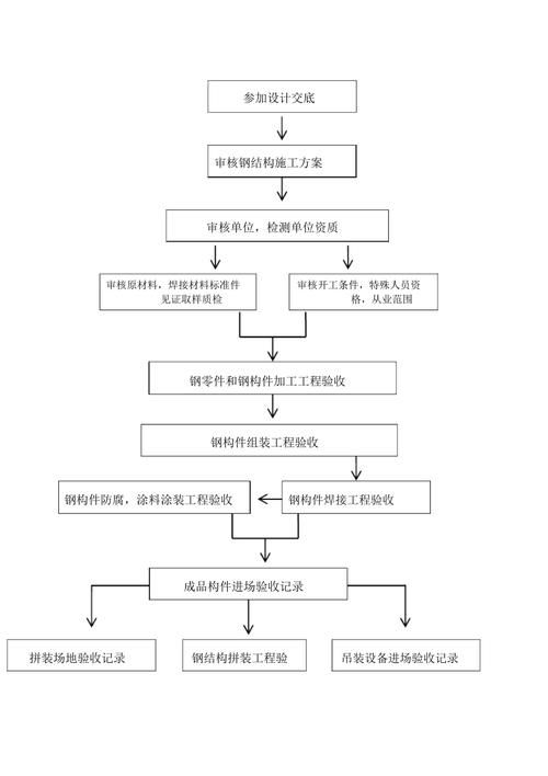 如何申請鋼結(jié)構(gòu)二級資質(zhì)？（鋼結(jié)構(gòu)二級資質(zhì)申請全攻略） 行業(yè)新聞 第6張