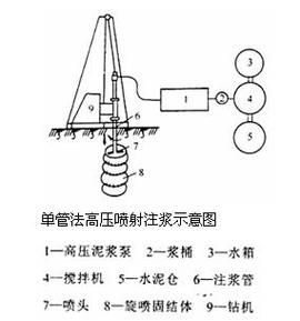 注漿加固工藝哪個最好？（注漿加固工藝中哪個最好，高壓噴射注漿加固工藝哪個最好） 行業(yè)新聞 第5張