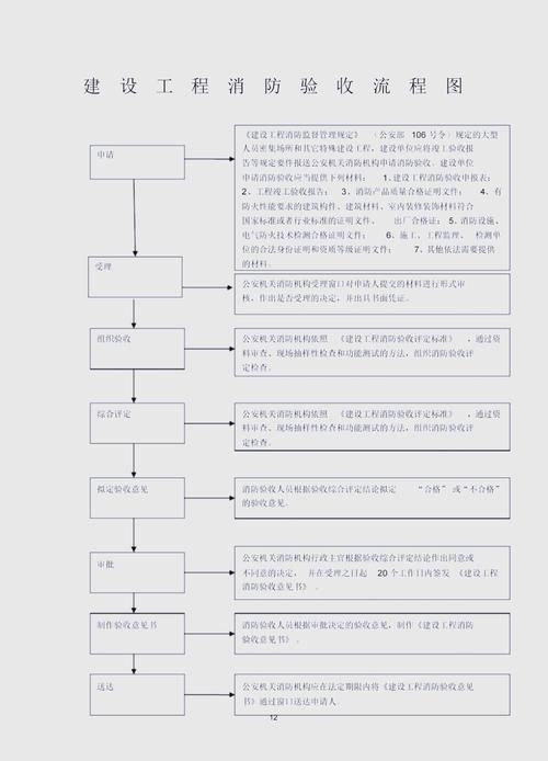 二次消防驗(yàn)收的流程是怎樣的？（二次消防驗(yàn)收流程圖） 行業(yè)新聞 第3張