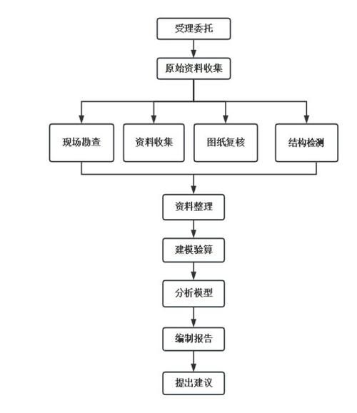 如何評(píng)估建筑結(jié)構(gòu)安全性？（建筑結(jié)構(gòu)安全性評(píng)估） 行業(yè)新聞 第7張