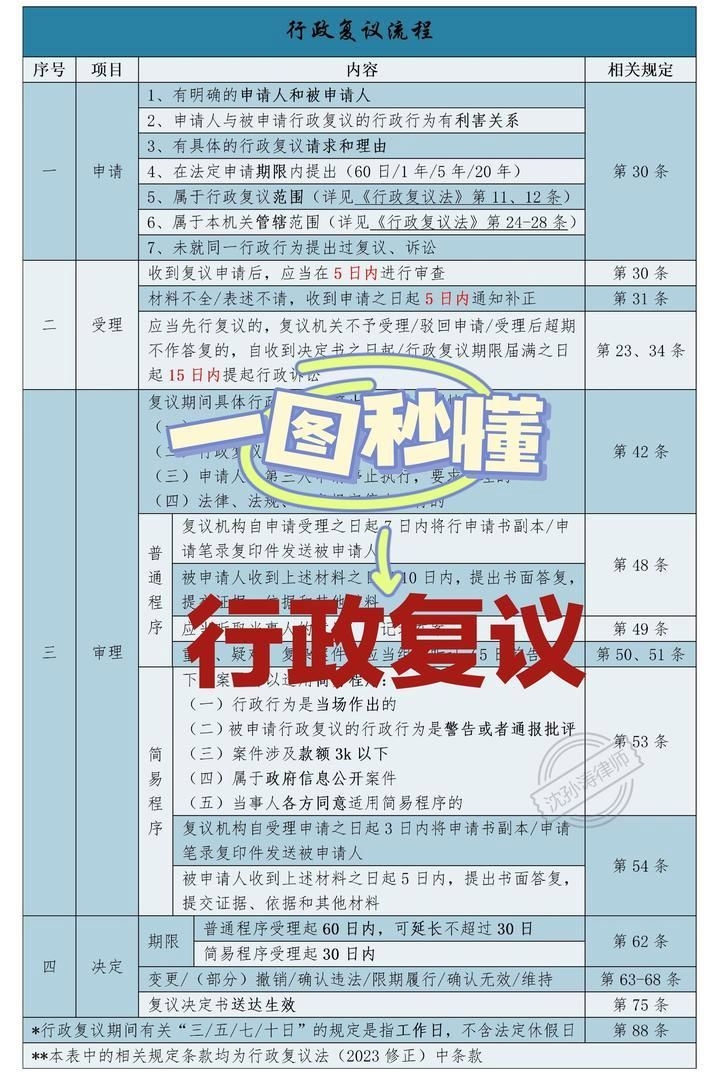 如何申請行政復(fù)議？（/行政復(fù)議申請行政復(fù)議法（2024年修訂版）） 行業(yè)新聞 第3張