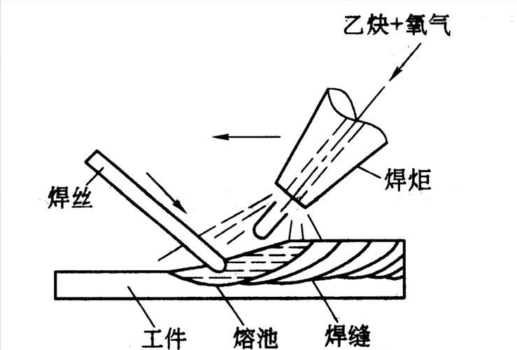如何選擇適合的焊接工藝？（北京焊接工藝選擇） 行業(yè)新聞 第6張