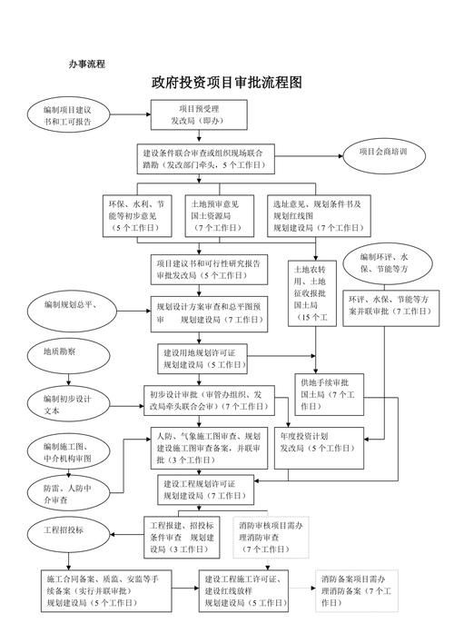哪些情況下審批會(huì)延長(zhǎng)（政府投資項(xiàng)目審批延長(zhǎng)） 行業(yè)新聞 第5張