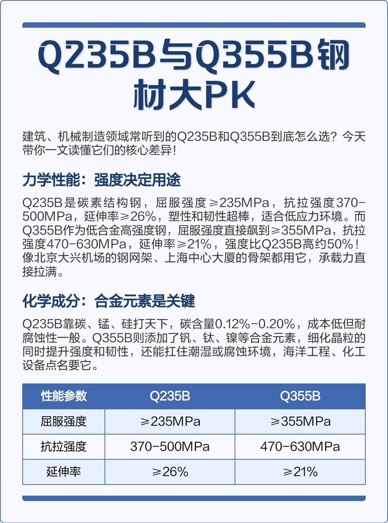 Q355B和Q235B鋼材有何區(qū)別？（q355b與q235b鋼材有何區(qū)別？） 行業(yè)新聞 第1張