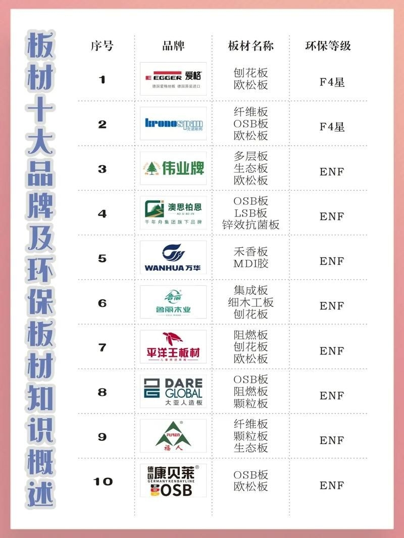 有哪些環(huán)保材料品牌推薦？（enf級(jí)環(huán)保板材品牌對(duì)比表enf級(jí)環(huán)保板材品牌對(duì)比表） 行業(yè)新聞 第3張