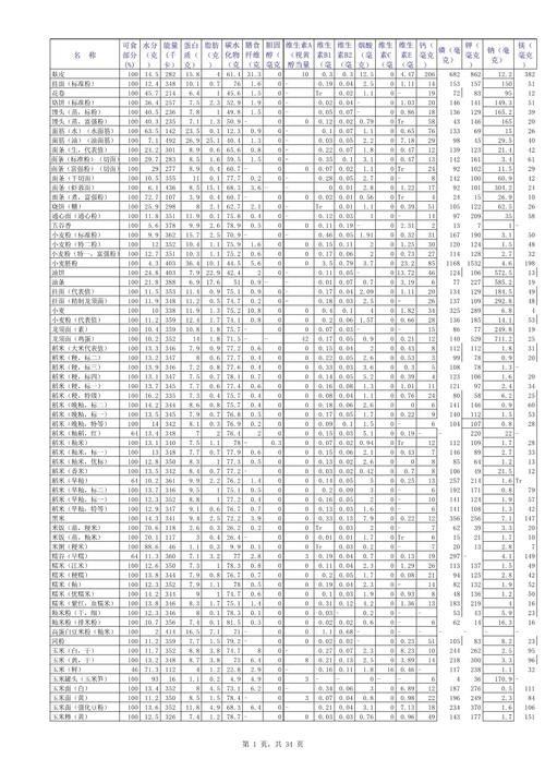 第6版有哪些新增內容？（《中國食物成分表標準版》新增內容） 行業(yè)新聞 第3張