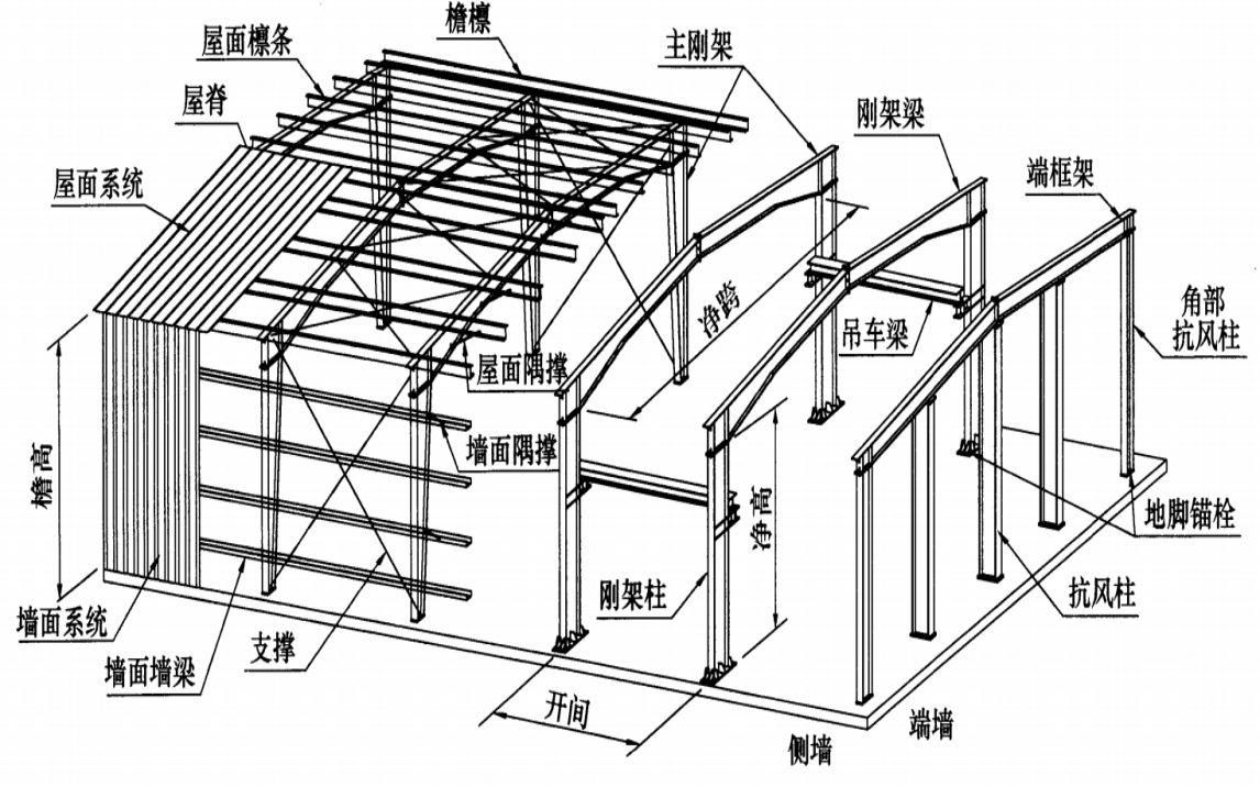門式剛架設(shè)計(jì)要點(diǎn)清單有哪些？（門式剛架設(shè)計(jì)要點(diǎn)清單） 行業(yè)新聞 第7張