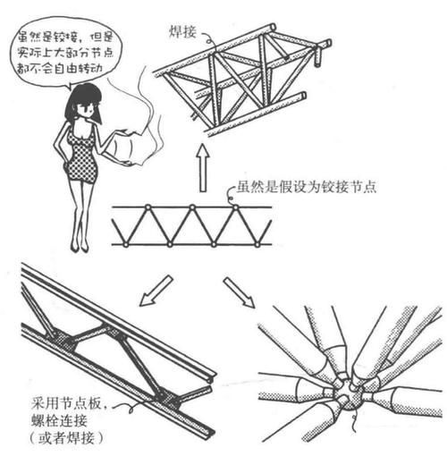 桁架建模有哪些常見錯(cuò)誤（桁架建模常見錯(cuò)誤） 行業(yè)新聞 第6張
