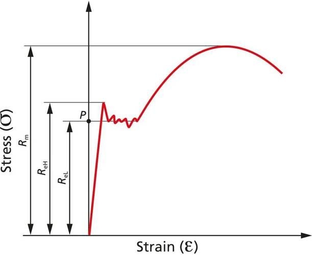 如何判斷鋼材是否符合標(biāo)準(zhǔn)？（gb/t228.1、gb/t228.1、gb/t228.1） 行業(yè)新聞 第8張
