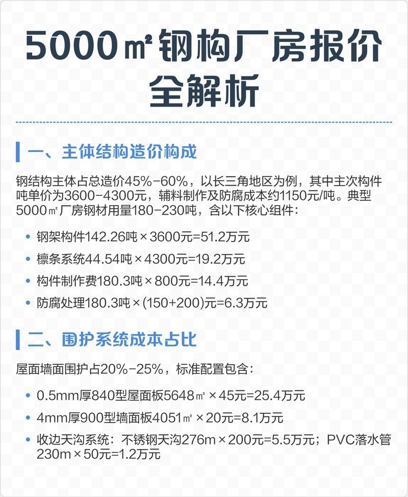 給我一份詳細(xì)的鋼構(gòu)廠房造價(jià)表（給我一份詳細(xì)的鋼構(gòu)廠房造價(jià)表,搜索全網(wǎng)20篇資料） 行業(yè)新聞 第2張