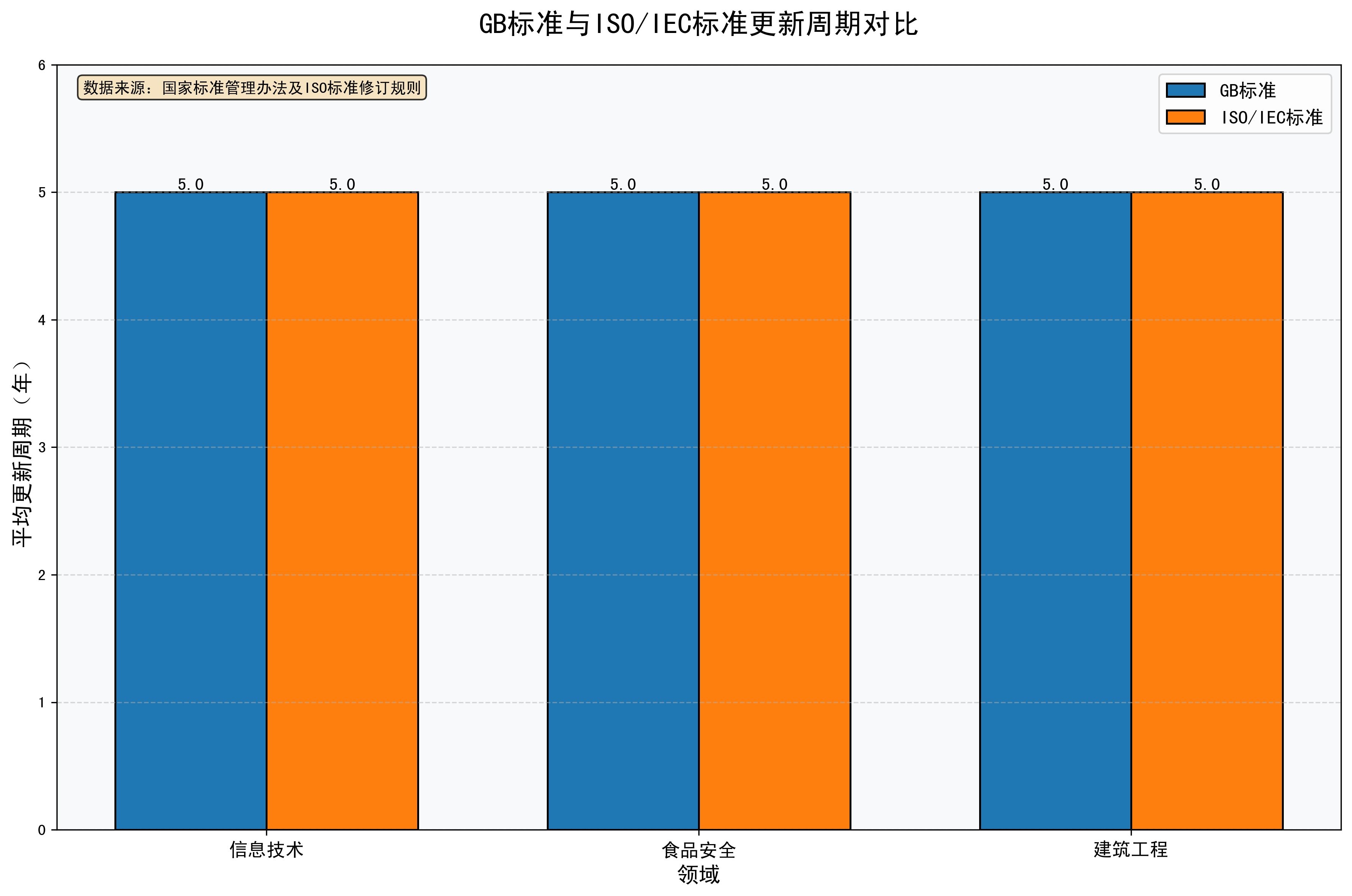 標(biāo)準(zhǔn)規(guī)范更新頻率（國家標(biāo)準(zhǔn)規(guī)范更新頻率（如iso、ieee）更新頻率） 行業(yè)新聞 第1張