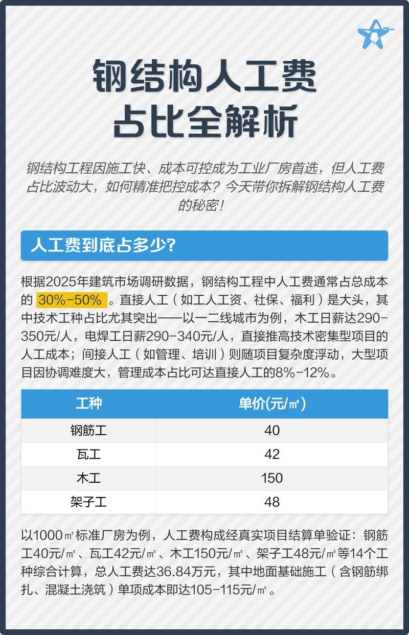 鋼結(jié)構(gòu)人工費大概是多少（鋼結(jié)構(gòu)人工費大概是多少鋼結(jié)構(gòu)人工費大概是多少） 行業(yè)新聞 第1張
