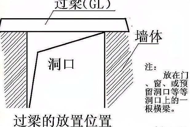門(mén)過(guò)梁的鋼筋配置要求（門(mén)過(guò)梁的鋼筋配置要求,門(mén)過(guò)梁的鋼筋配置要求主要看你是用哪種過(guò)梁） 行業(yè)新聞 第2張