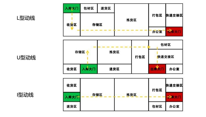 如何優(yōu)化電商廠房的動線設(shè)計？（如何優(yōu)化電商廠房動線設(shè)計） 行業(yè)新聞 第1張
