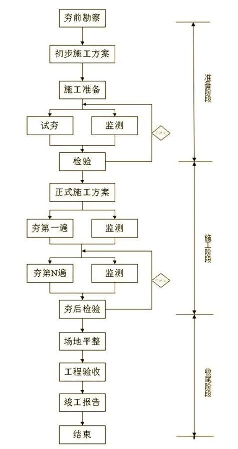 地基加固工藝比較（京地區(qū)建筑地基加固工藝） 行業(yè)新聞 第4張