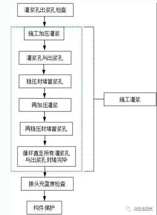 注漿料的施工工藝是怎樣的？（注漿料施工工藝） 行業(yè)新聞 第2張