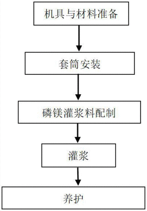 注漿料的施工工藝是怎樣的？（注漿料施工工藝） 行業(yè)新聞 第3張